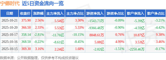 股票行情快报:宁德时代(300750)10月21日主力资金净买入5.54亿元