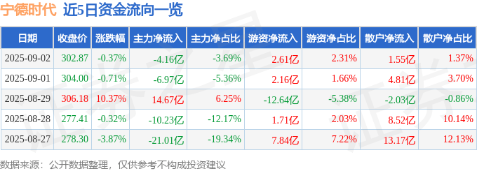 股票行情快报:宁德时代(300750)9月2日主力资金净卖出4.16亿元