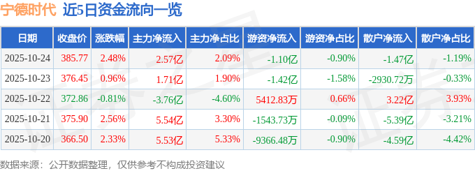 股票行情快报:宁德时代(300750)10月24日主力资金净买入2.57亿元