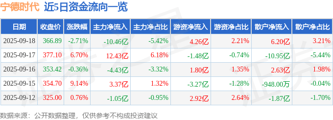 股票行情快报:宁德时代(300750)9月18日主力资金净卖出10.46亿元