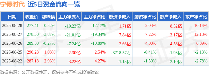 股票行情快报:宁德时代(300750)8月28日主力资金净卖出10.23亿元