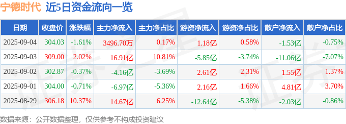 股票行情快报:宁德时代(300750)9月4日主力资金净买入3496.70万元