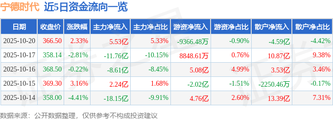 股票行情快报:宁德时代(300750)10月20日主力资金净买入5.53亿元