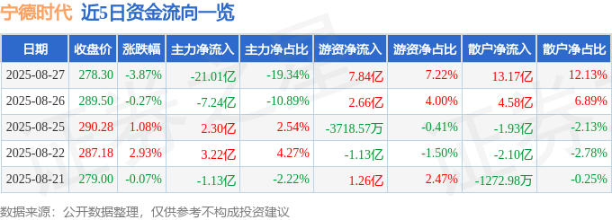股票行情快报:宁德时代(300750)8月27日主力资金净卖出21.01亿元