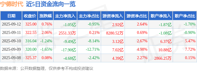 股票行情快报:宁德时代(300750)9月12日主力资金净卖出1.05亿元