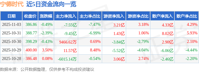 股票行情快报:宁德时代(300750)11月3日主力资金净卖出7.55亿元