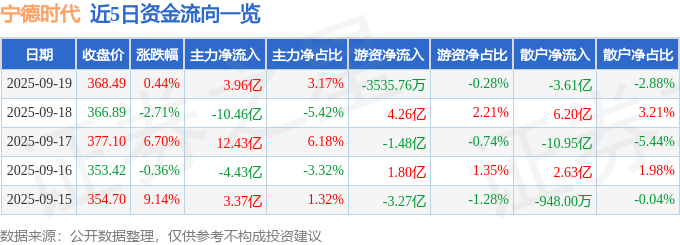股票行情快报:宁德时代(300750)9月19日主力资金净买入3.96亿元