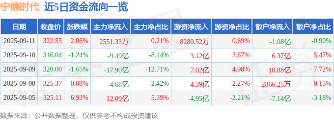 股票行情快报:宁德时代(300750)9月11日主力资金净买入2551.33万元