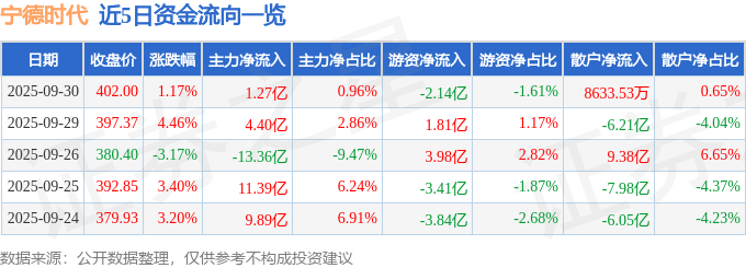 股票行情快报:宁德时代(300750)9月30日主力资金净买入1.27亿元