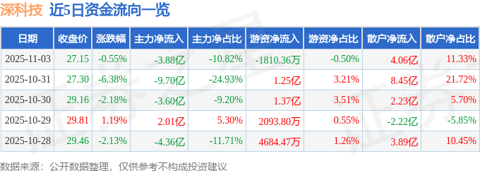 股票行情快报:深科技(000021)11月3日主力资金净卖出3.88亿元
