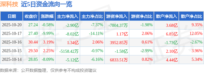 股票行情快报:深科技(000021)10月20日主力资金净卖出2.90亿元
