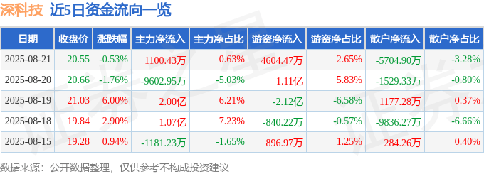 股票行情快报:深科技(000021)8月21日主力资金净买入1100.43万元