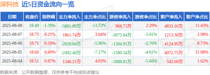 股票行情快报:深科技(000021)8月8日主力资金净卖出5801.89万元