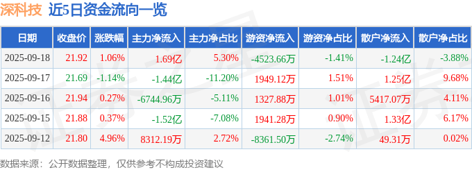 股票行情快报:深科技(000021)9月18日主力资金净买入1.69亿元