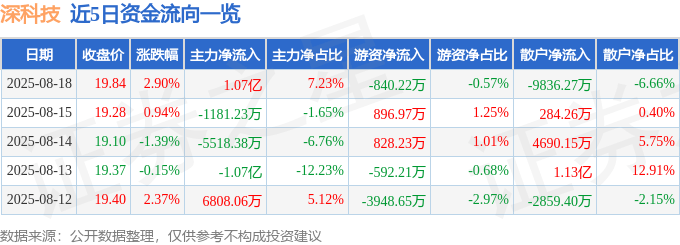 股票行情快报:深科技(000021)8月18日主力资金净买入1.07亿元