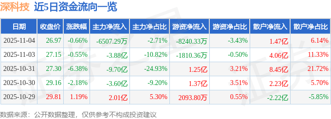 股票行情快报:深科技(000021)11月4日主力资金净卖出6507.29万元