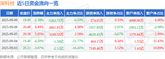 股票行情快报:深科技(000021)9月9日主力资金净卖出5262.72万元