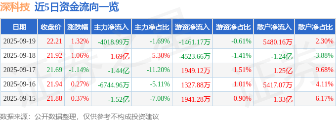 股票行情快报:深科技(000021)9月19日主力资金净卖出4018.99万元