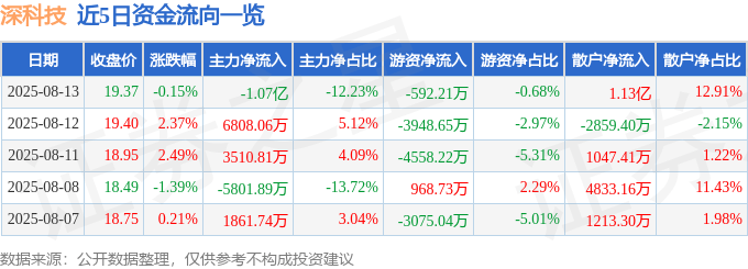 股票行情快报:深科技(000021)8月13日主力资金净卖出1.07亿元