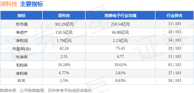 股票行情快报:深科技(000021)8月13日主力资金净卖出1.07亿元