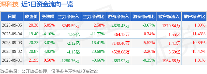 股票行情快报:深科技(000021)9月5日主力资金净买入3249.59万元
