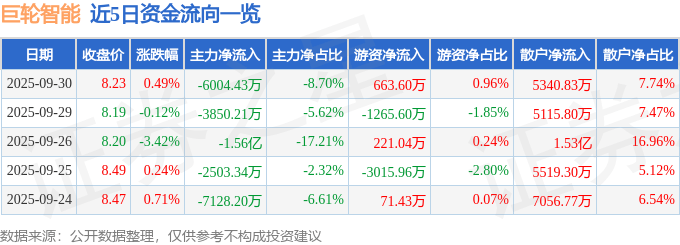 股票行情快报:巨轮智能(002031)9月30日主力资金净卖出6004.43万元