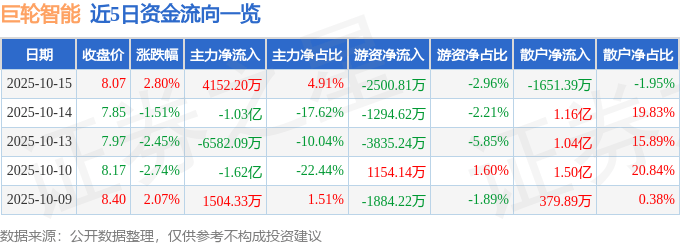 股票行情快报:巨轮智能(002031)10月15日主力资金净买入4152.20万元