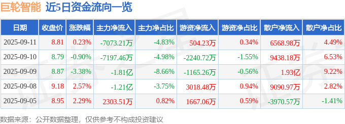 股票行情快报:巨轮智能(002031)9月11日主力资金净卖出7073.21万元