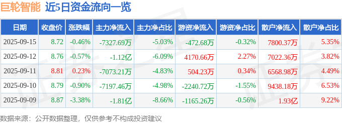 股票行情快报:巨轮智能(002031)9月15日主力资金净卖出7327.69万元