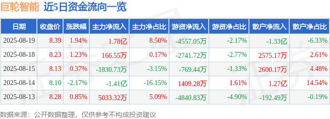 股票行情快报:巨轮智能(002031)8月19日主力资金净买入1.78亿元