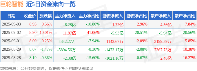 股票行情快报:巨轮智能(002031)9月3日主力资金净卖出6.28亿元