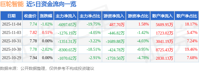 股票行情快报:巨轮智能(002031)11月4日主力资金净卖出6097.65万元