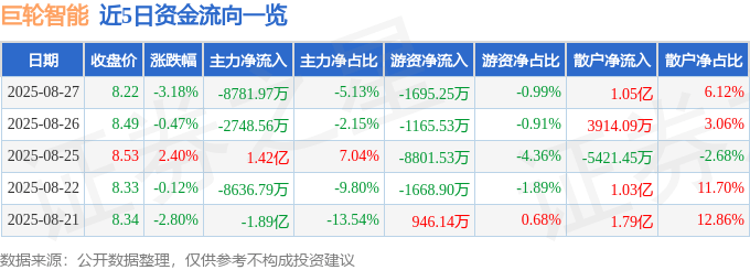 股票行情快报:巨轮智能(002031)8月27日主力资金净卖出8781.97万元