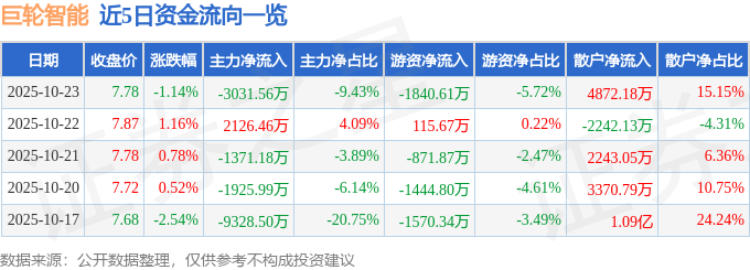 股票行情快报:巨轮智能(002031)10月23日主力资金净卖出3031.56万元