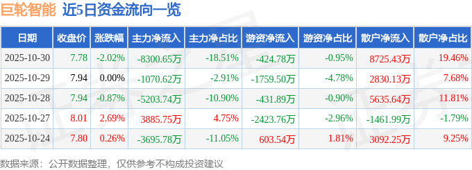 股票行情快报:巨轮智能(002031)10月30日主力资金净卖出8300.65万元