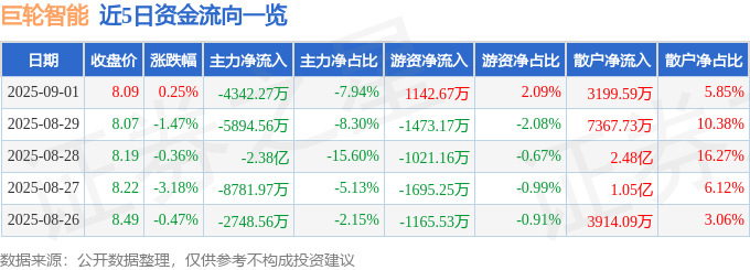 股票行情快报:巨轮智能(002031)9月1日主力资金净卖出4342.27万元