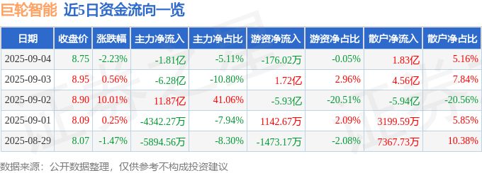 股票行情快报:巨轮智能(002031)9月4日主力资金净卖出1.81亿元