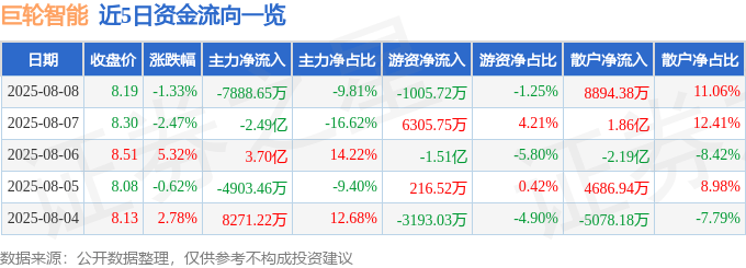 股票行情快报:巨轮智能(002031)8月8日主力资金净卖出7888.65万元