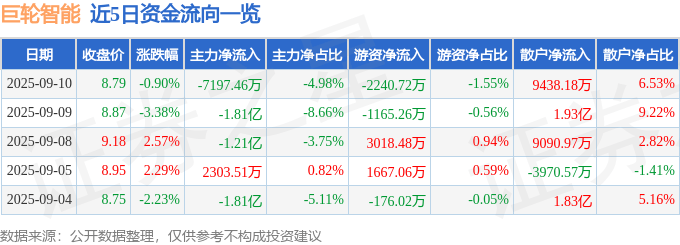 股票行情快报:巨轮智能(002031)9月10日主力资金净卖出7197.46万元