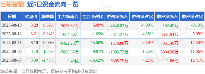 股票行情快报:巨轮智能(002031)8月13日主力资金净买入5033.32万元