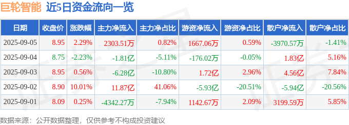股票行情快报:巨轮智能(002031)9月5日主力资金净买入2303.51万元