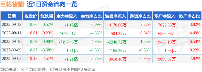 股票行情快报:巨轮智能(002031)9月12日主力资金净卖出1.12亿元