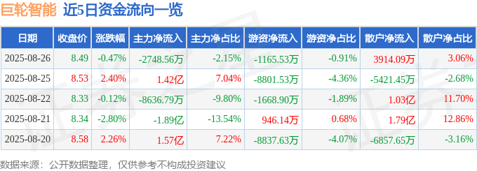 股票行情快报:巨轮智能(002031)8月26日主力资金净卖出2748.56万元