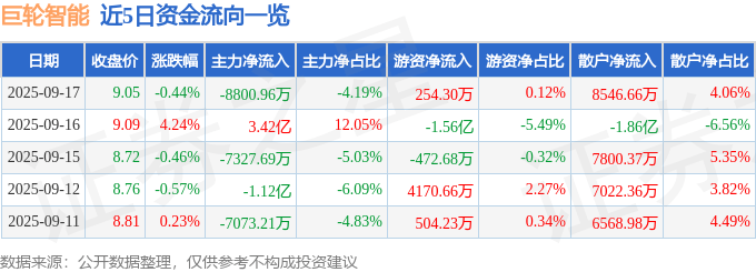 股票行情快报:巨轮智能(002031)9月17日主力资金净卖出8800.96万元
