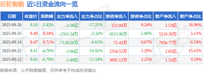 股票行情快报:巨轮智能(002031)9月26日主力资金净卖出1.56亿元