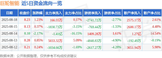 股票行情快报:巨轮智能(002031)8月18日主力资金净买入166.55万元