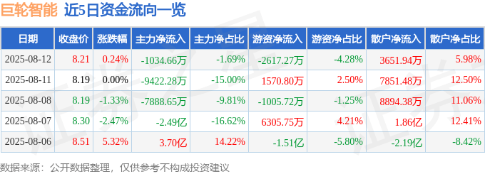 股票行情快报:巨轮智能(002031)8月12日主力资金净卖出1034.66万元