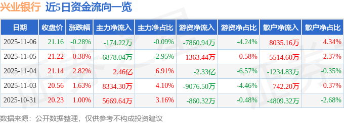 股票行情快报:兴业银行(601166)11月6日主力资金净卖出174.22万元