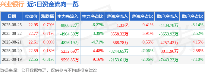 股票行情快报:兴业银行(601166)8月25日主力资金净卖出8860.22万元