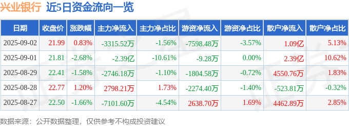 股票行情快报:兴业银行(601166)9月2日主力资金净卖出3315.52万元